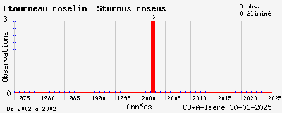 Evolution annuelle des observations de Etourneau roselin Sturnus roseus