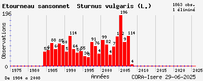 Evolution annuelle des observations de Etourneau sansonnet Sturnus vulgaris (L.)