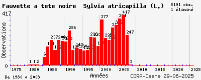 Evolution annuelle des observations de Fauvette à tête noire Sylvia atricapilla (L.)