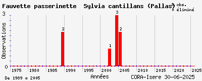 Evolution annuelle des observations de Fauvette passerinette Sylvia cantillans (Pallas)