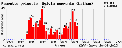 Evolution annuelle des observations de Fauvette grisette Sylvia communis (Latham)