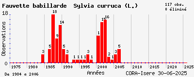 Evolution annuelle des observations de Fauvette babillarde Sylvia curruca (L.)