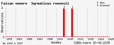 Evolution annuelle des observations de Faisan vénéré Syrmaticus reevesii