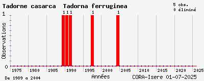 Evolution annuelle des observations de Tadorne casarca Tadorna ferruginea
