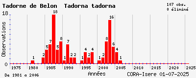 Evolution annuelle des observations de Tadorne de Belon Tadorna tadorna