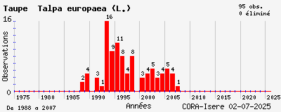 Evolution annuelle des observations de Taupe Talpa europaea (L.)