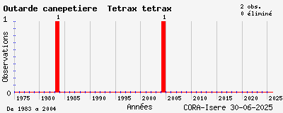 Evolution annuelle des observations de Outarde canepetière Tetrax tetrax