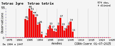 Evolution annuelle des observations de Tétras lyre Tetrao tetrix