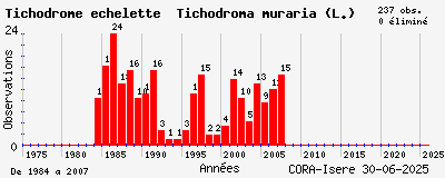 Evolution annuelle des observations de Tichodrome échelette Tichodroma muraria (L.)