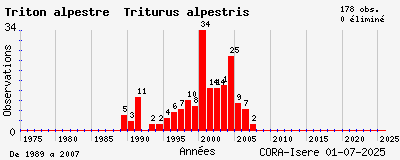 Evolution annuelle des observations de Triton alpestre Triturus alpestris