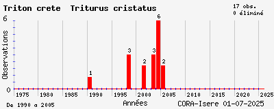 Evolution annuelle des observations de Triton crêté Triturus cristatus