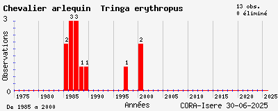 Evolution annuelle des observations de Chevalier arlequin Tringa erythropus