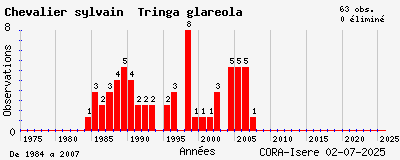 Evolution annuelle des observations de Chevalier sylvain Tringa glareola