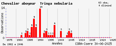 Evolution annuelle des observations de Chevalier aboyeur Tringa nebularia