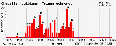 Evolution annuelle des observations de Chevalier culblanc Tringa ochropus