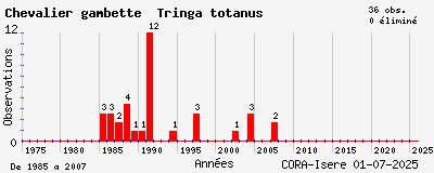 Evolution annuelle des observations de Chevalier gambette Tringa totanus