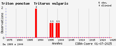Evolution annuelle des observations de Triton ponctué Triturus vulgaris
