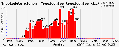 Evolution annuelle des observations de Troglodyte mignon Troglodytes troglodytes (L.)