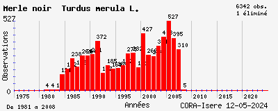 Evolution annuelle des observations de Merle noir Turdus merula L.