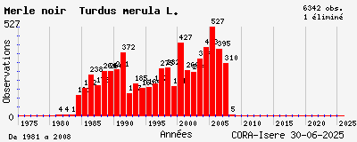 Evolution annuelle des observations de Merle noir Turdus merula L.