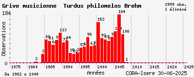 Evolution annuelle des observations de Grive musicienne Turdus philomelos Brehm