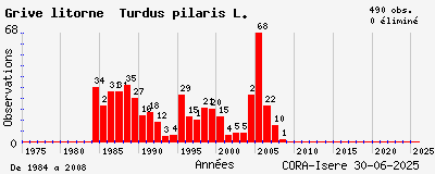 Evolution annuelle des observations de Grive litorne Turdus pilaris L.