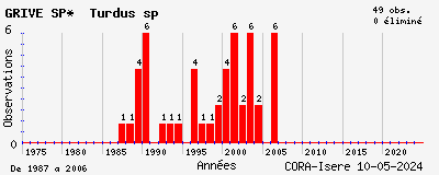 Evolution annuelle des observations de GRIVE SP* Turdus sp