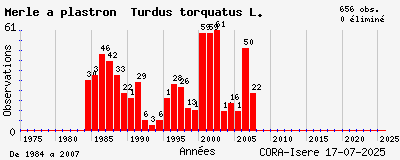 Evolution annuelle des observations de Merle à plastron Turdus torquatus L.