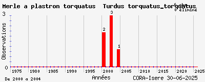 Evolution annuelle des observations de Merle à plastron torquatus Turdus torquatus_torquatus