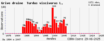 Evolution annuelle des observations de Grive draine Turdus viscivorus L.