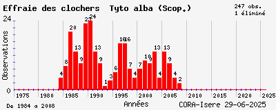 Evolution annuelle des observations de Effraie des clochers Tyto alba (Scop.)