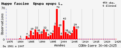 Evolution annuelle des observations de Huppe fasciée Upupa epops L.