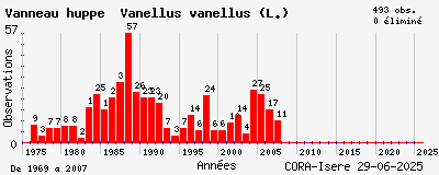 Evolution annuelle des observations de Vanneau huppé Vanellus vanellus (L.)