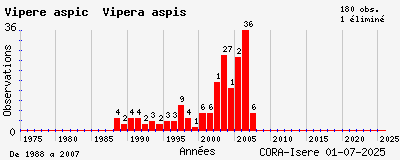Evolution annuelle des observations de Vipère aspic Vipera aspis