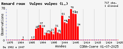 Evolution annuelle des observations de Renard roux Vulpes vulpes (L.)