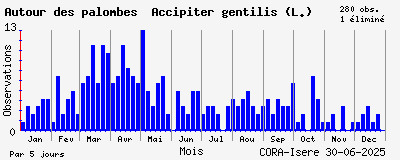 Observations saisonnires (par 5 jours) de Autour des palombes Accipiter gentilis (L.)