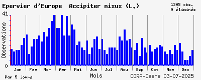 Observations saisonnires (par 5 jours) de Epervier d_Europe Accipiter nisus (L.)
