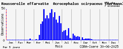 Observations saisonnires (par 5 jours) de Rousserolle effarvatte Acrocephalus scirpaceus (Hermann)