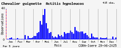 Observations saisonnires (par 5 jours) de Chevalier guignette Actitis hypoleucos