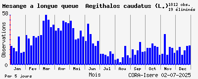 Observations saisonnires (par 5 jours) de Mésange à longue queue Aegithalos caudatus (L.)