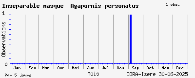 Observations saisonnires (par 5 jours) de Inséparable masqué Agapornis personatus