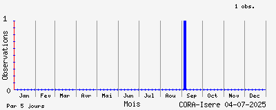 Observations saisonnires (par 5 jours) de  