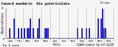 Observations saisonnires (par 5 jours) de Canard mandarin Aix galericulata