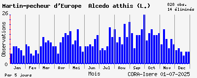Observations saisonnires (par 5 jours) de Martin-pêcheur d_Europe Alcedo atthis (L.)