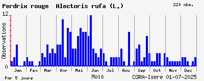 Observations saisonnires (par 5 jours) de Perdrix rouge Alectoris rufa (L.)
