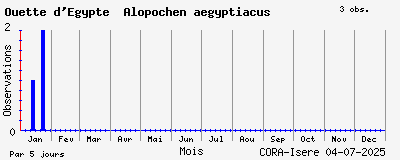 Observations saisonnires (par 5 jours) de Ouette d_Egypte Alopochen aegyptiacus