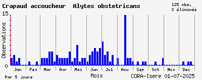 Observations saisonnires (par 5 jours) de Crapaud accoucheur Alytes obstetricans