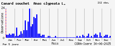 Observations saisonnires (par 5 jours) de Canard souchet Anas clypeata L.