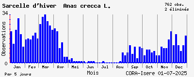 Observations saisonnires (par 5 jours) de Sarcelle d_hiver Anas crecca L.