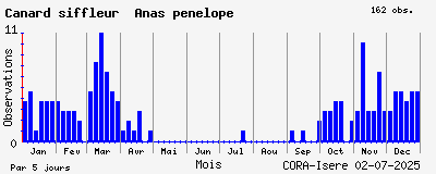 Observations saisonnires (par 5 jours) de Canard siffleur Anas penelope